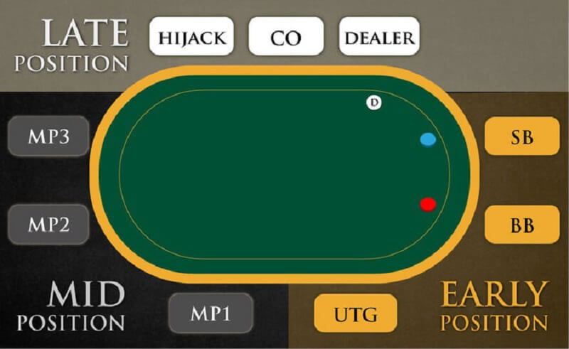 Vị trí trong bàn Poker – Sự khác biệt giữa thắng hay thua 1 hand 